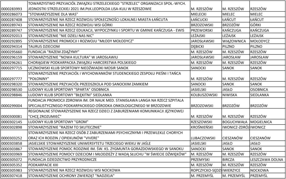 STOWARZYSZENIE NA RZECZ ROZWOJU WSI GÓRKI BRZOZOWSKI BRZOZÓW GÓRKI 0000289747 STOWARZYSZENIE NA RZECZ EDUKACJI, WYPOCZYNKU I SPORTU W GMINIE KAŃCZUGA - EWIS PRZEWORSKI KAŃCZUGA KAŃCZUGA 0000292013