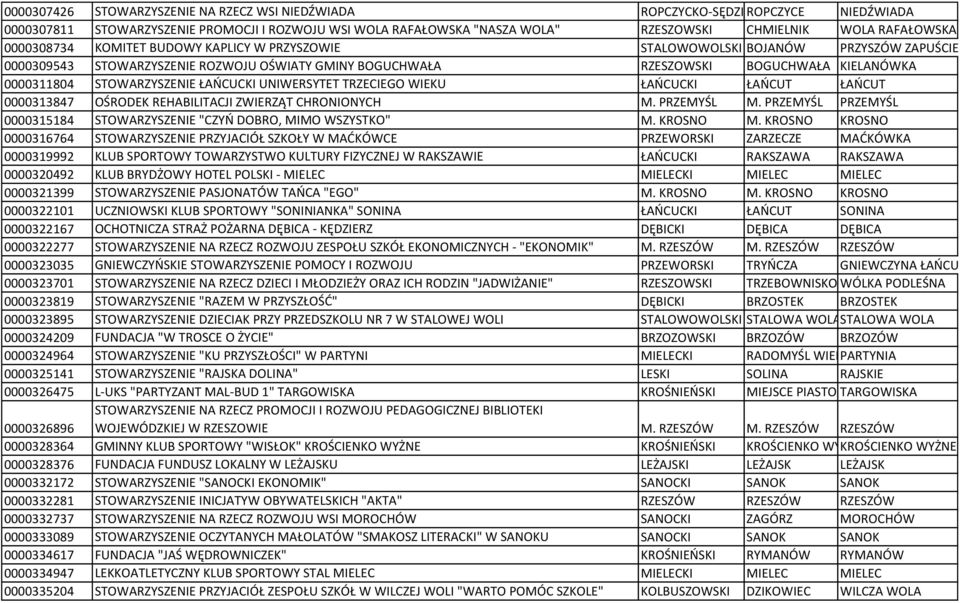 0000311804 STOWARZYSZENIE ŁAŃCUCKI UNIWERSYTET TRZECIEGO WIEKU ŁAŃCUCKI ŁAŃCUT ŁAŃCUT 0000313847 OŚRODEK REHABILITACJI ZWIERZĄT CHRONIONYCH M. PRZEMYŚL M.