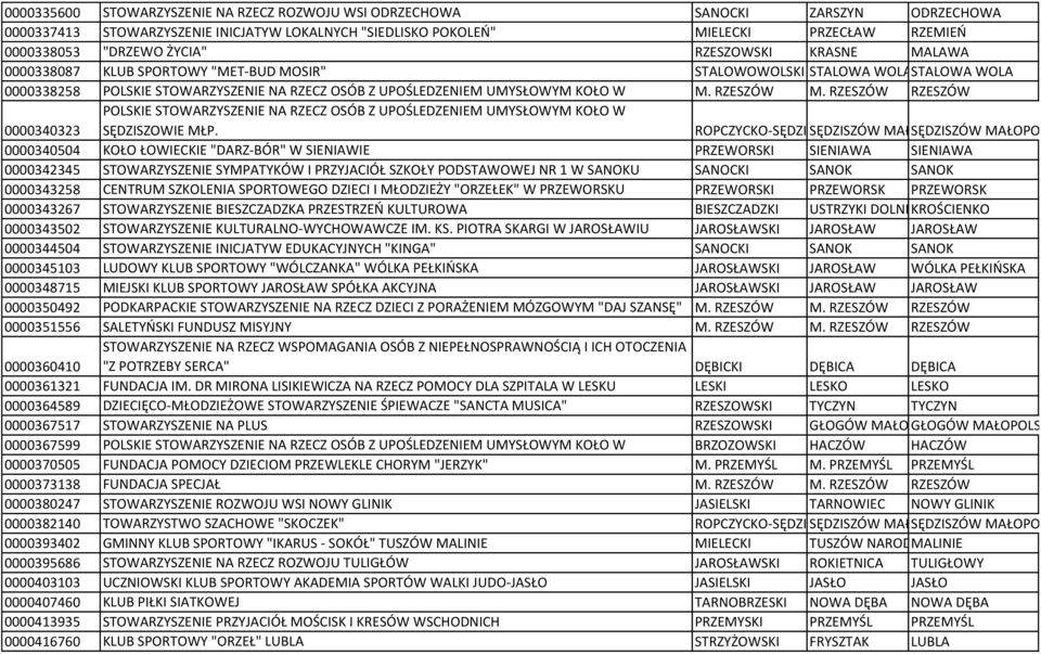 RZESZÓW M. RZESZÓW RZESZÓW POLSKIE STOWARZYSZENIE NA RZECZ OSÓB Z UPOŚLEDZENIEM UMYSŁOWYM KOŁO W 0000340323 SĘDZISZOWIE MŁP.