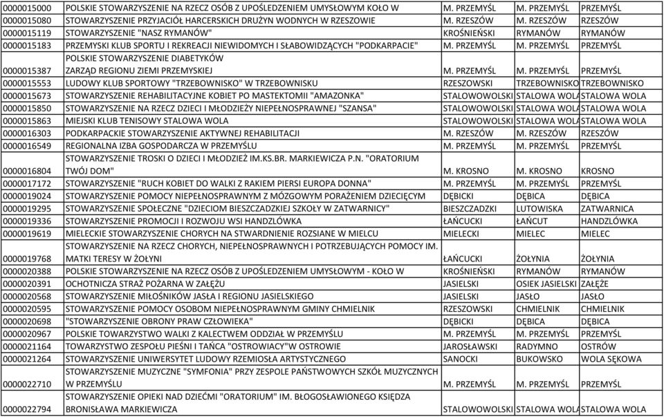 PRZEMYŚL PRZEMYŚL 0000015387 POLSKIE STOWARZYSZENIE DIABETYKÓW ZARZĄD REGIONU ZIEMI PRZEMYSKIEJ M. PRZEMYŚL M.