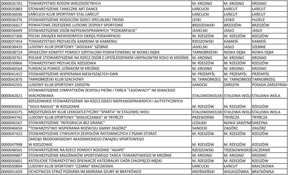 SPECJALNEJ TROSKI LESKI LESKO HUZELE 0000036617 POWIATOWE ZRZESZENIE LUDOWE ZESPOŁY SPORTOWE BRZOZOWSKI BRZOZÓW BRZOZÓW 0000036699 STOWARZYSZENIE OSÓB NIEPEŁNOSPRAWNYCH "PODKARPACIE" JASIELSKI JASŁO