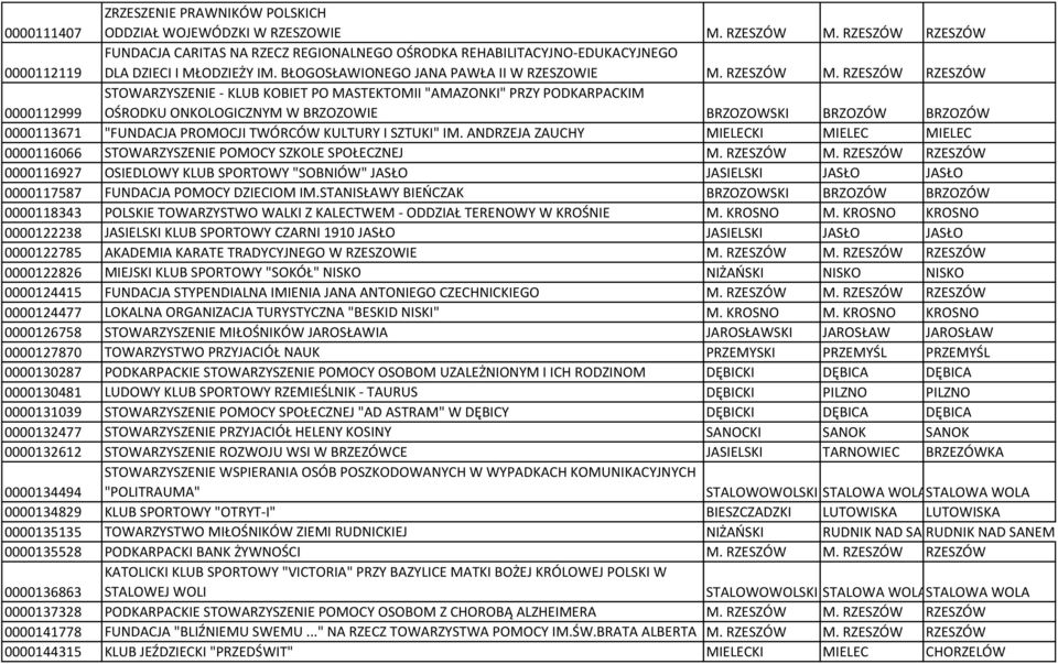 RZESZÓW RZESZÓW 0000112999 STOWARZYSZENIE - KLUB KOBIET PO MASTEKTOMII "AMAZONKI" PRZY PODKARPACKIM OŚRODKU ONKOLOGICZNYM W BRZOZOWIE BRZOZOWSKI BRZOZÓW BRZOZÓW 0000113671 "FUNDACJA PROMOCJI TWÓRCÓW