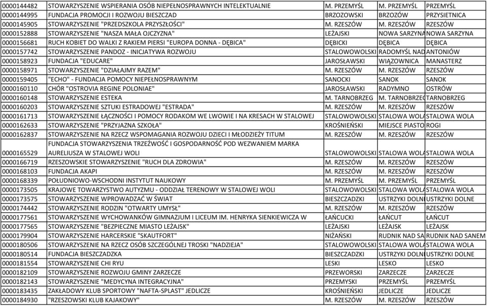 RZESZÓW RZESZÓW 0000152888 STOWARZYSZENIE "NASZA MAŁA OJCZYZNA" LEŻAJSKI NOWA SARZYNANOWA SARZYNA 0000156681 RUCH KOBIET DO WALKI Z RAKIEM PIERSI "EUROPA DONNA - DĘBICA" DĘBICKI DĘBICA DĘBICA