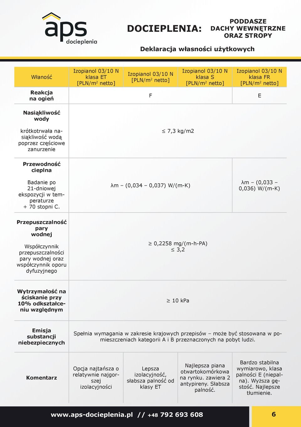 λm (0,034 0,037) W/(m-K) λm (0,033 0,036) W/(m-K) Przepuszczalność pary wodnej Współczynnik przepuszczalności pary wodnej oraz współczynnik oporu dyfuzyjnego 0,2258 mg/(m-h-pa) 3,2 Wytrzymałość na