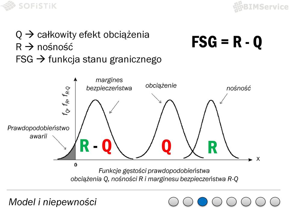 Prawdopodobieństwo awarii R - Q Q R X Funkcje gęstości