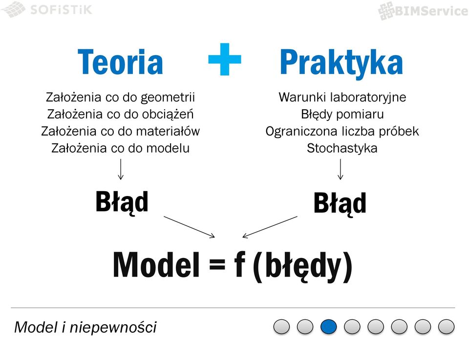 Praktyka Warunki laboratoryjne Błędy pomiaru Ograniczona