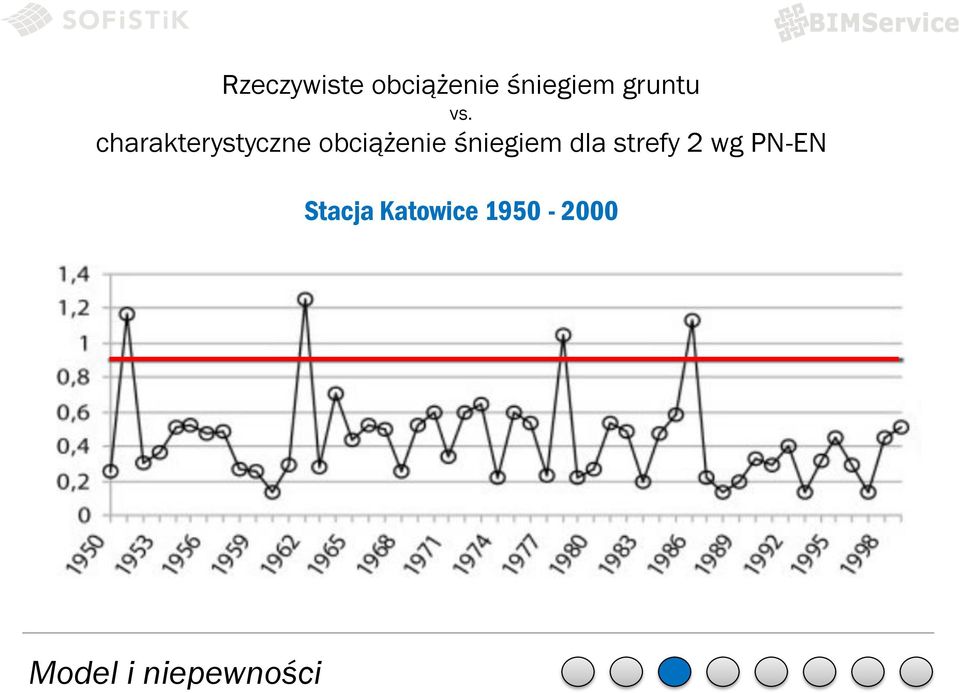 charakterystyczne obciążenie