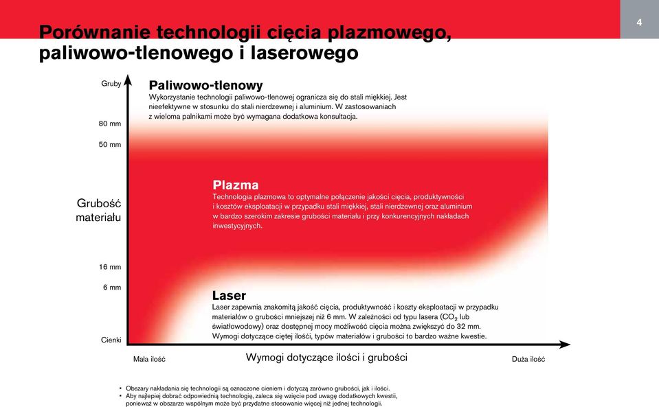 50 mm Grubość materiału Plazma Technologia plazmowa to optymalne połączenie jakości cięcia, produktywności i kosztów eksploatacji w przypadku stali miękkiej, stali nierdzewnej oraz aluminium w bardzo