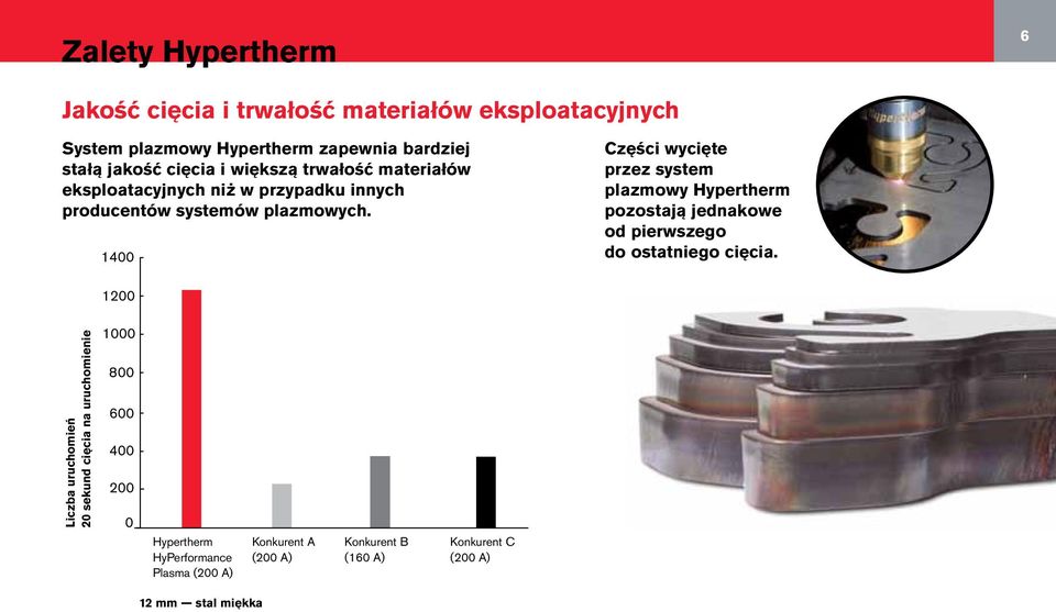 1400 Części wycięte przez system plazmowy Hypertherm pozostają jednakowe od pierwszego do ostatniego cięcia.