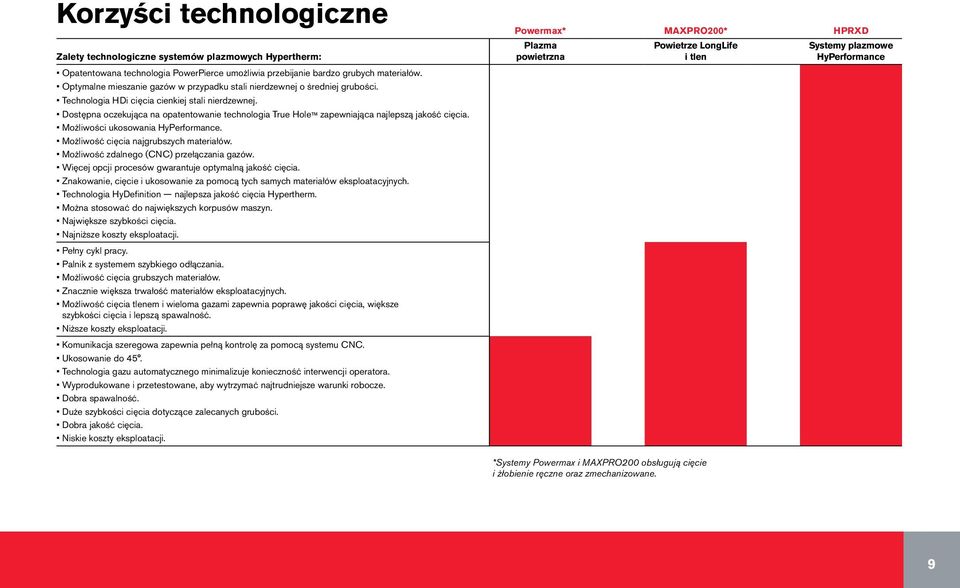 Dostępna oczekująca na opatentowanie technologia True Hole zapewniająca najlepszą jakość cięcia. Możliwości ukosowania HyPerformance. Możliwość cięcia najgrubszych materiałów.