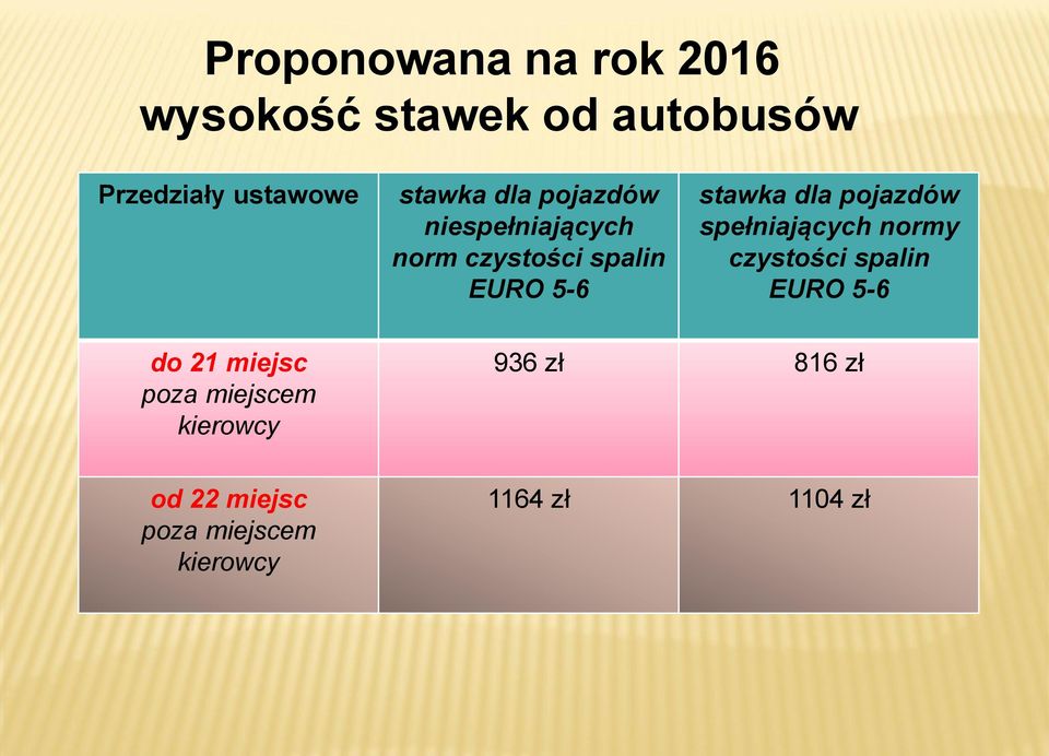 dla pojazdów spełniających normy czystości spalin EURO 5-6 do 21 miejsc poza