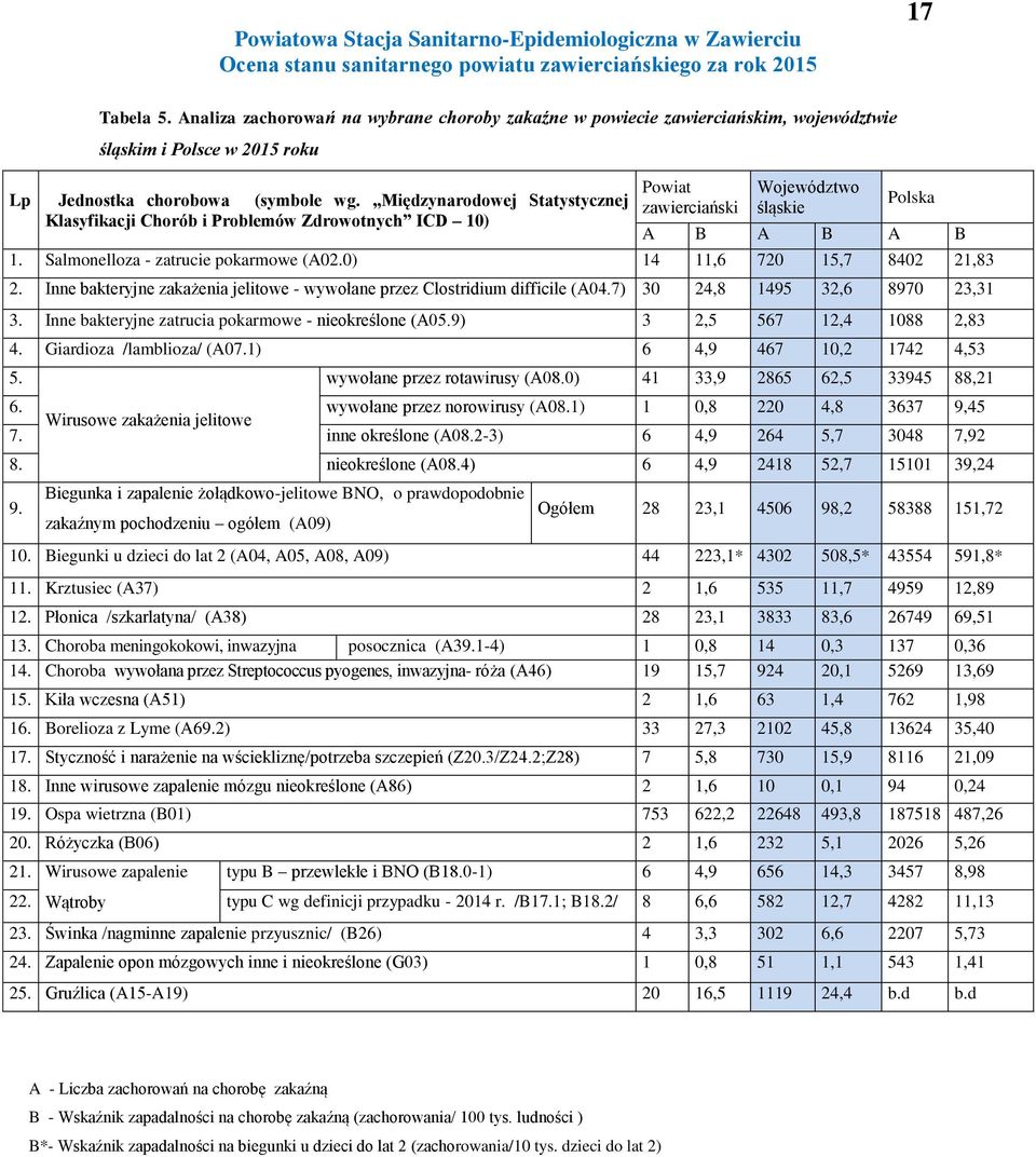 Międzynarodowej Statystycznej Klasyfikacji Chorób i Problemów Zdrowotnych ICD 10) Powiat zawierciański Województwo śląskie Polska A B A B A B 1. Salmonelloza zatrucie pokarmowe (A02.