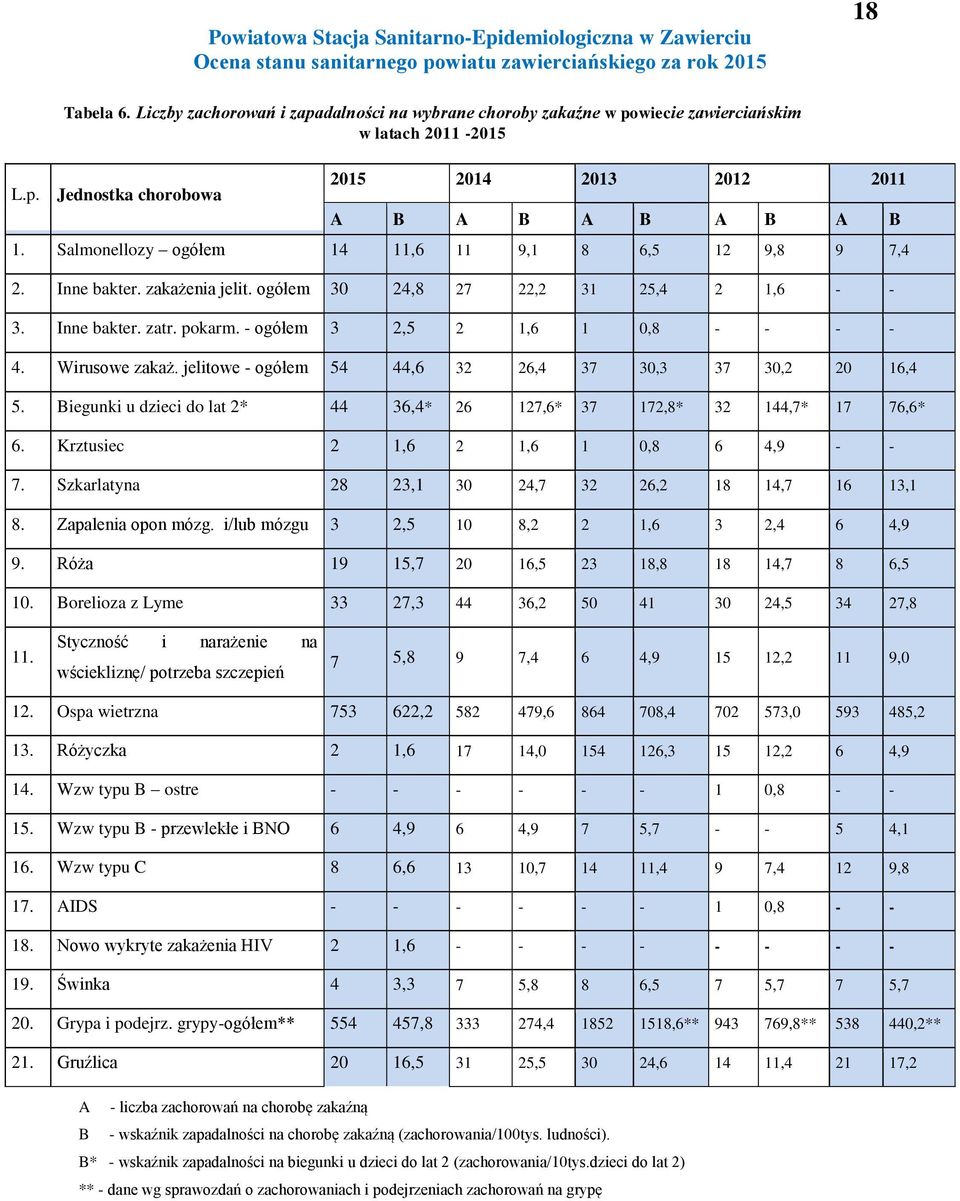 jelitowe ogółem 54 44,6 32 26,4 37 30,3 37 30,2 20 16,4 5. Biegunki u dzieci do lat 2* 44 36,4* 26 127,6* 37 172,8* 32 144,7* 17 76,6* 6. Krztusiec 2 1,6 2 1,6 1 0,8 6 4,9 7.
