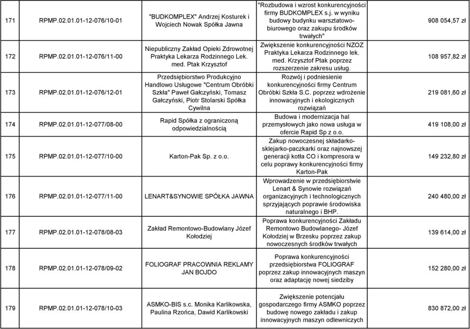 01.01-12-077/10-00 Karton-Pak Sp. z o.o. 176 RPMP.02.01.01-12-077/11-00 LENART&SYNOWIE SPÓŁKA JAWNA 177 RPMP.02.01.01-12-078/08-03 Zakład Remontowo-Budowlany Józef Kołodziej "Rozbudowa i wzrost konkurencyjności firmy BUDKOMPLEX s.