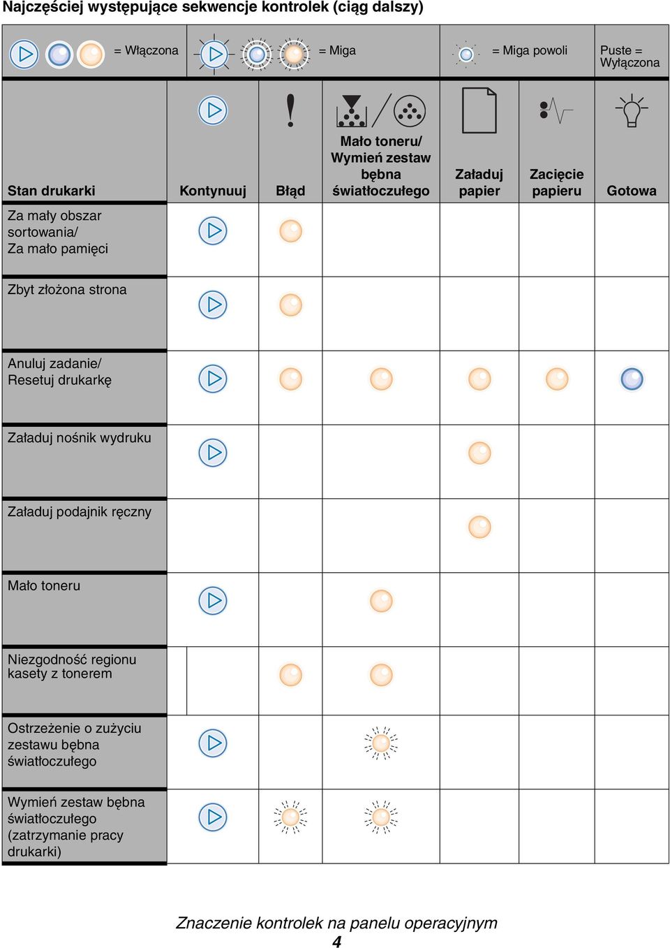 strona Anuluj zadanie/ Resetuj drukarkę Załaduj nośnik wydruku Załaduj podajnik ręczny Mało toneru Niezgodność regionu kasety z tonerem