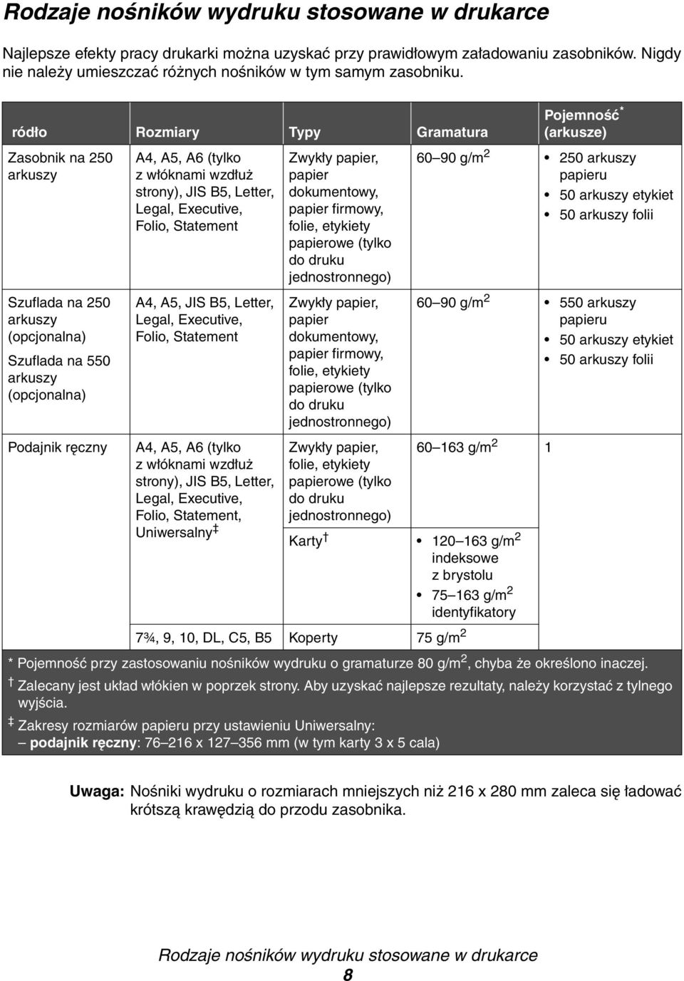 Letter, Legal, Executive, Folio, Statement A4, A5, JIS B5, Letter, Legal, Executive, Folio, Statement A4, A5, A6 (tylko z włóknami wzdłuż strony), JIS B5, Letter, Legal, Executive, Folio, Statement,