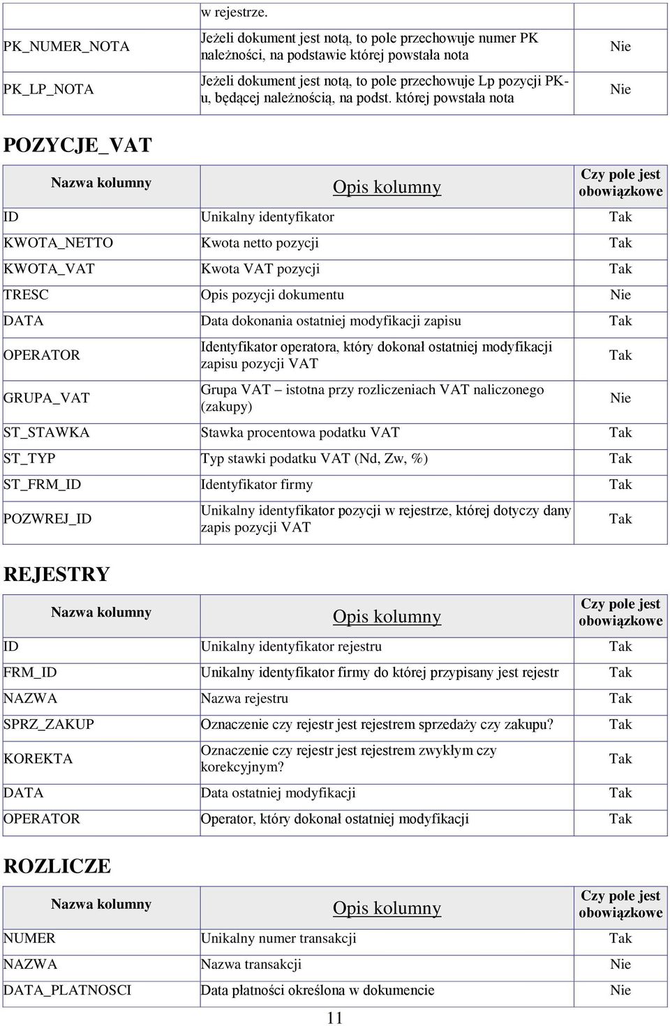 której powstała nota POZYCJE_VAT 11 ID Unikalny identyfikator KWOTA_NETTO Kwota netto pozycji KWOTA_VAT Kwota VAT pozycji TRESC Opis pozycji dokumentu DATA Data dokonania ostatniej modyfikacji zapisu