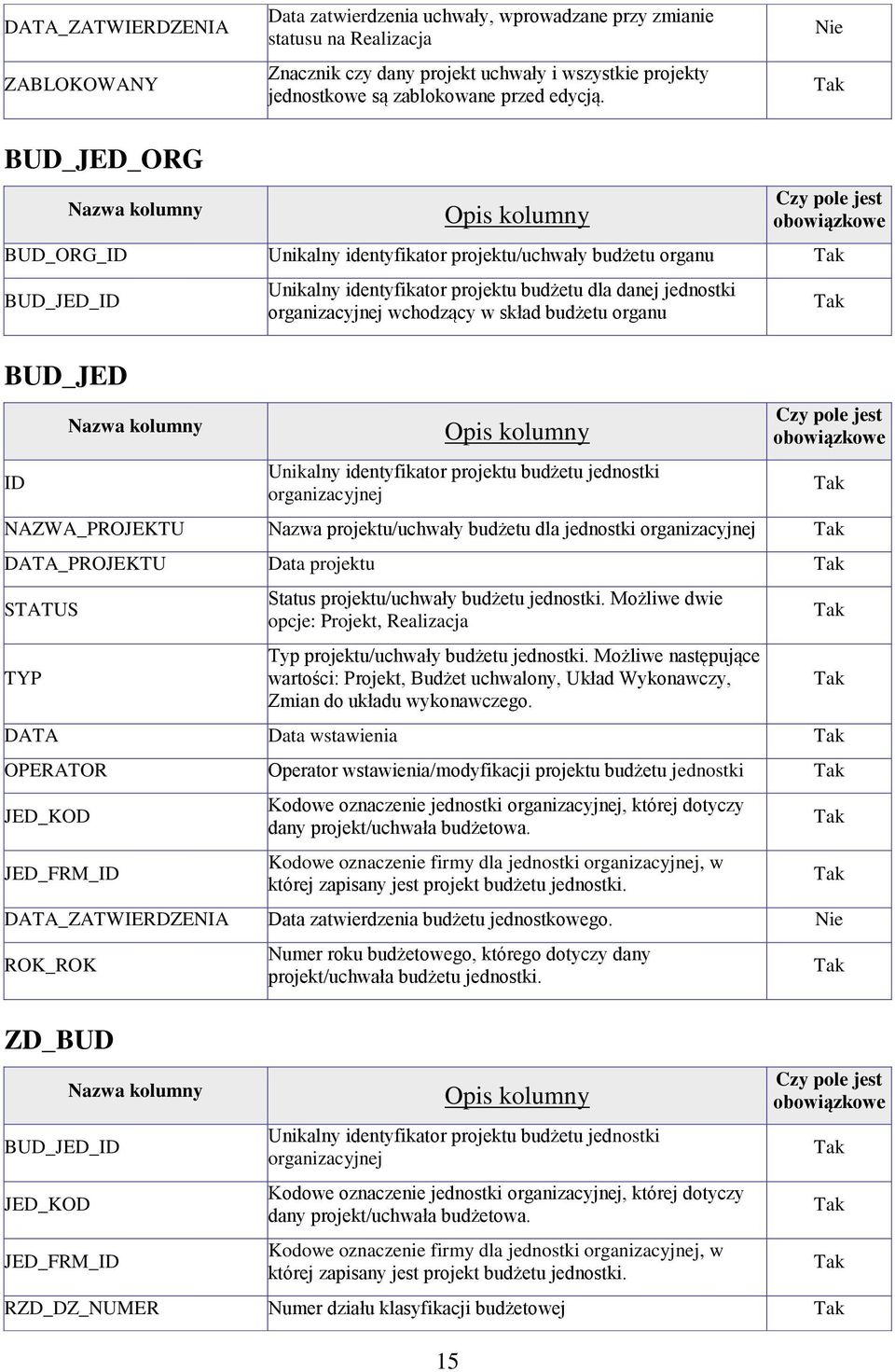 BUD_JED_ORG 15 BUD_ORG_ID Unikalny identyfikator projektu/uchwały budżetu organu BUD_JED_ID BUD_JED ID Unikalny identyfikator projektu budżetu dla danej jednostki organizacyjnej wchodzący w skład