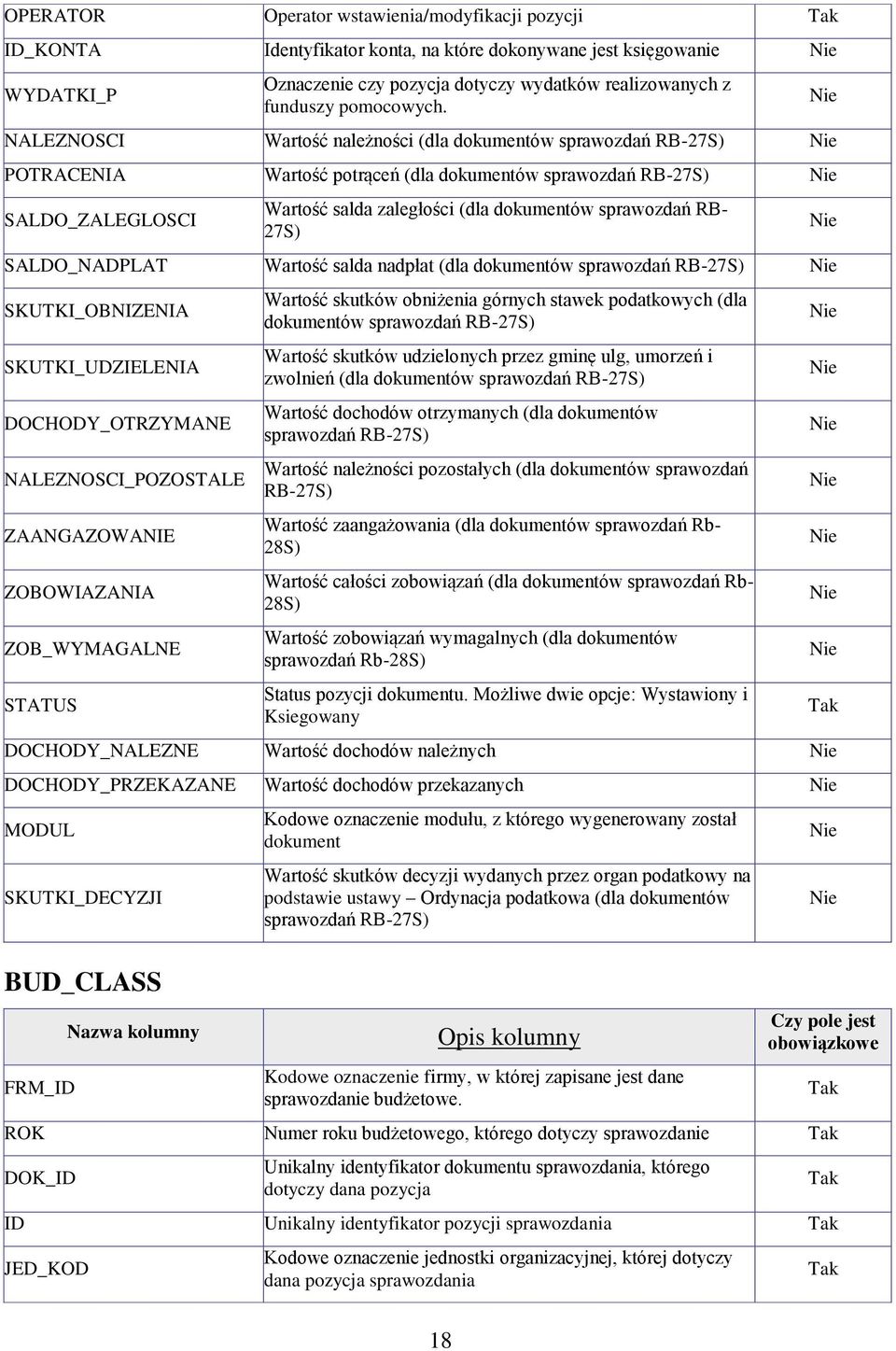 NALEZNOSCI Wartość należności (dla dokumentów sprawozdań RB-27S) POTRACENIA Wartość potrąceń (dla dokumentów sprawozdań RB-27S) SALDO_ZALEGLOSCI Wartość salda zaległości (dla dokumentów sprawozdań