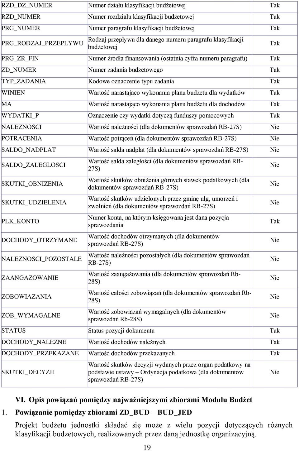 Wartość narastająco wykonania planu budżetu dla wydatków MA Wartość narastająco wykonania planu budżetu dla dochodów WYDATKI_P Oznaczenie czy wydatki dotyczą funduszy pomocowych NALEZNOSCI Wartość