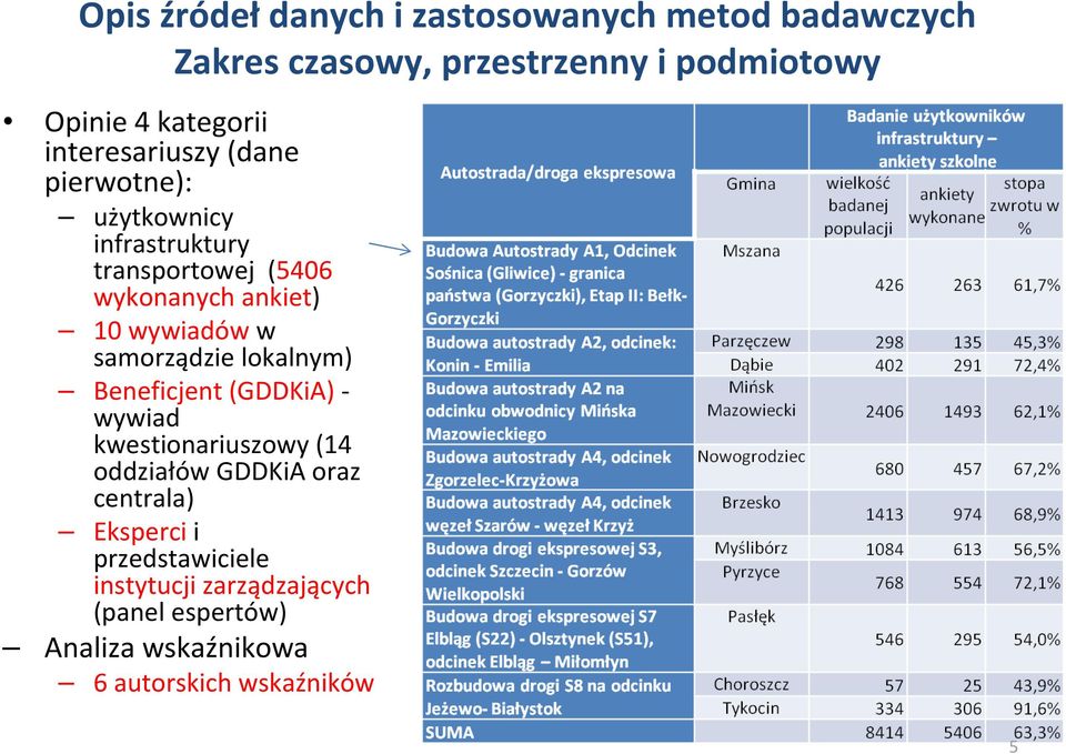 wywiadów w samorządzie lokalnym) Beneficjent (GDDKiA) - wywiad kwestionariuszowy (14 oddziałów GDDKiA oraz