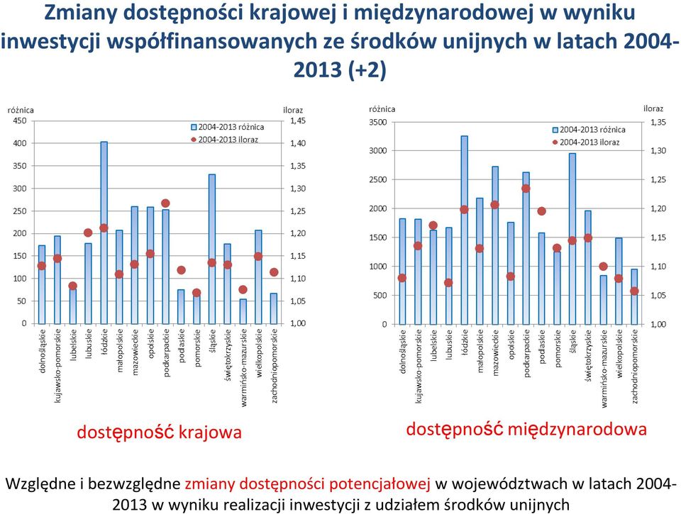 krajowa dostępność międzynarodowa Względne i bezwzględne zmiany dostępności