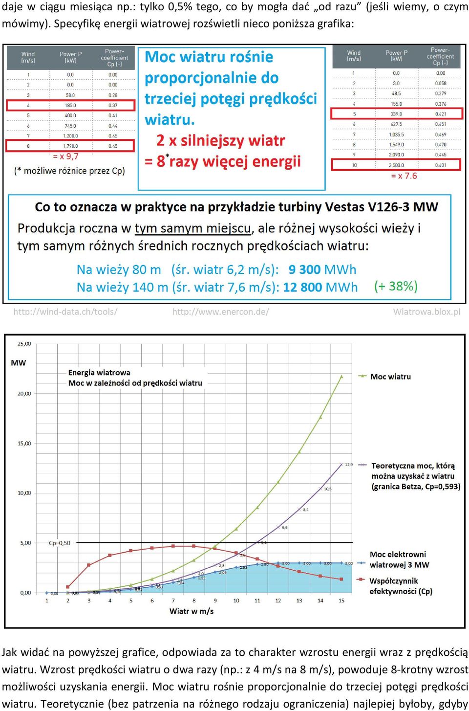 energii wraz z prędkością wiatru. Wzrost prędkości wiatru o dwa razy (np.