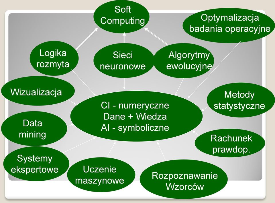 Systemy ekspertowe Uczenie maszynowe CI - numeryczne Dane + Wiedza