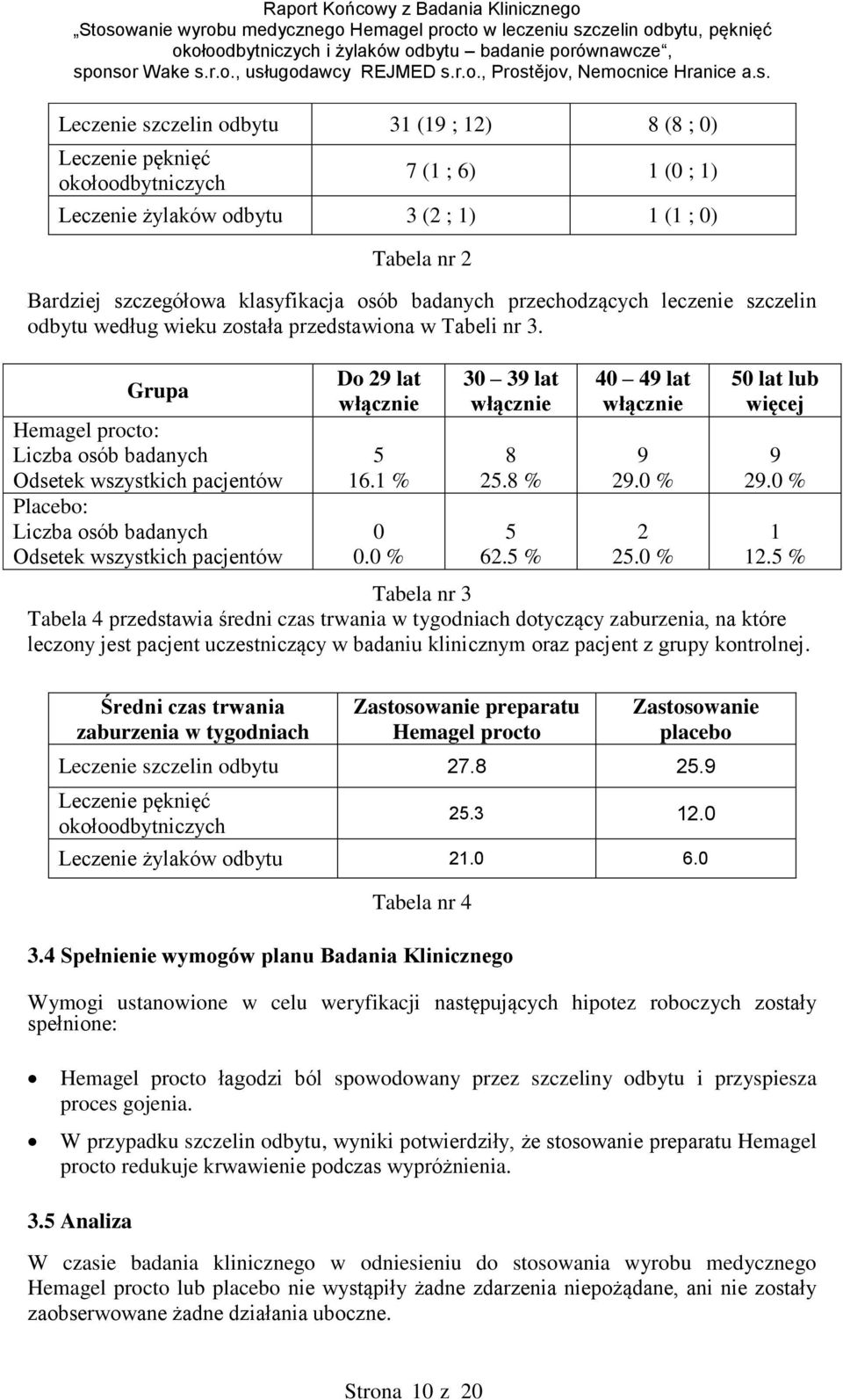 Grupa Hemagel procto: Liczba osób badanych Odsetek wszystkich pacjentów Placebo: Liczba osób badanych Odsetek wszystkich pacjentów Do 29 lat włącznie 5 16.1 % 0 0.0 % 30 39 lat włącznie 8 25.8 % 5 62.