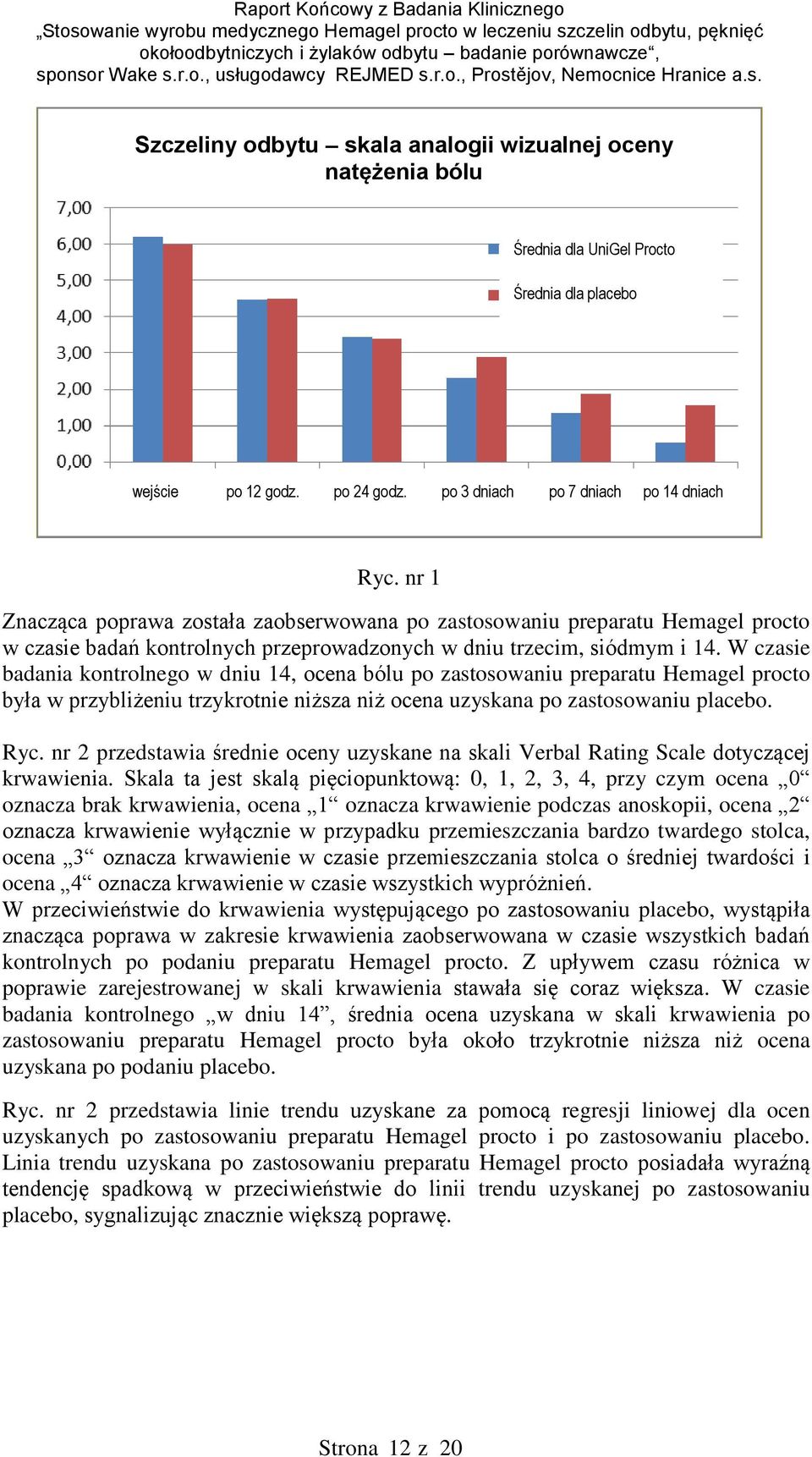 W czasie badania kontrolnego w dniu 14, ocena bólu po zastosowaniu preparatu Hemagel procto była w przybliżeniu trzykrotnie niższa niż ocena uzyskana po zastosowaniu placebo. Ryc.