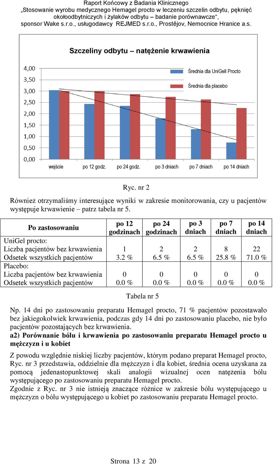 Po zastosowaniu UniGel procto: Liczba pacjentów bez krwawienia Odsetek wszystkich pacjentów Placebo: Liczba pacjentów bez krwawienia Odsetek wszystkich pacjentów po 12 godzinach 1 3.2 % 0 0.