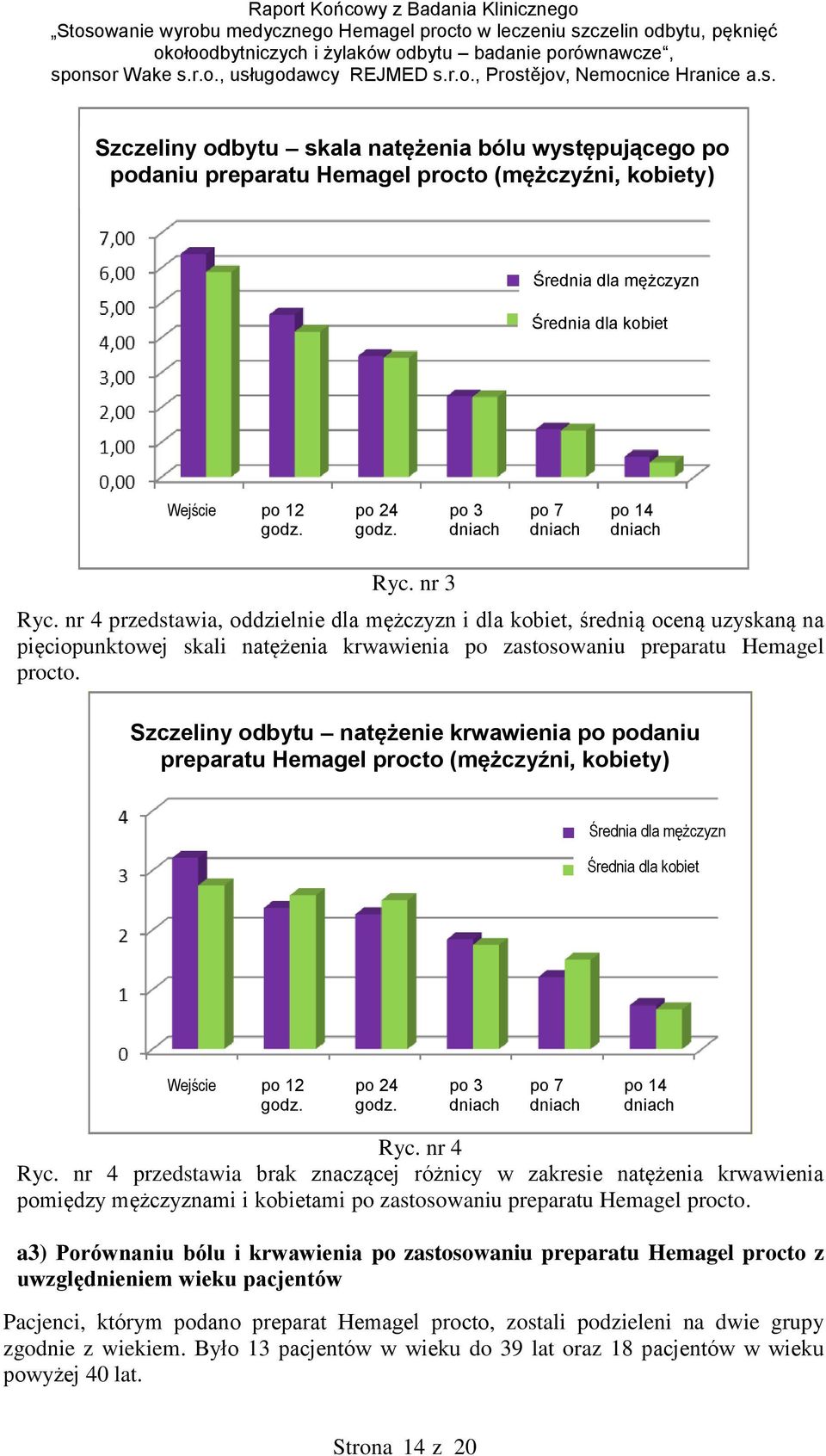 nr 4 przedstawia, oddzielnie dla mężczyzn i dla kobiet, średnią oceną uzyskaną na pięciopunktowej skali natężenia krwawienia po zastosowaniu preparatu Hemagel procto.