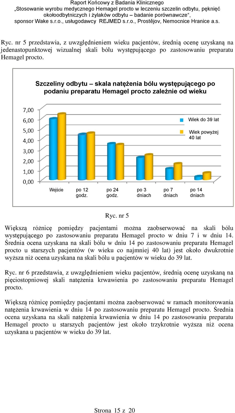 godz. dniach dniach dniach Ryc. nr 5 Większą różnicę pomiędzy pacjentami można zaobserwować na skali bólu występującego po zastosowaniu preparatu Hemagel procto w dniu 7 i w dniu 14.