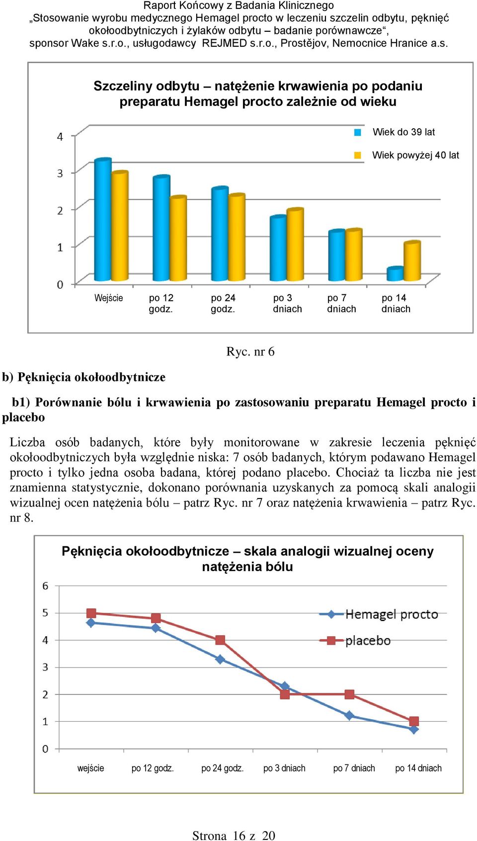 nr 6 b1) Porównanie bólu i krwawienia po zastosowaniu preparatu Hemagel procto i placebo Liczba osób badanych, które były monitorowane w zakresie leczenia pęknięć okołoodbytniczych była względnie