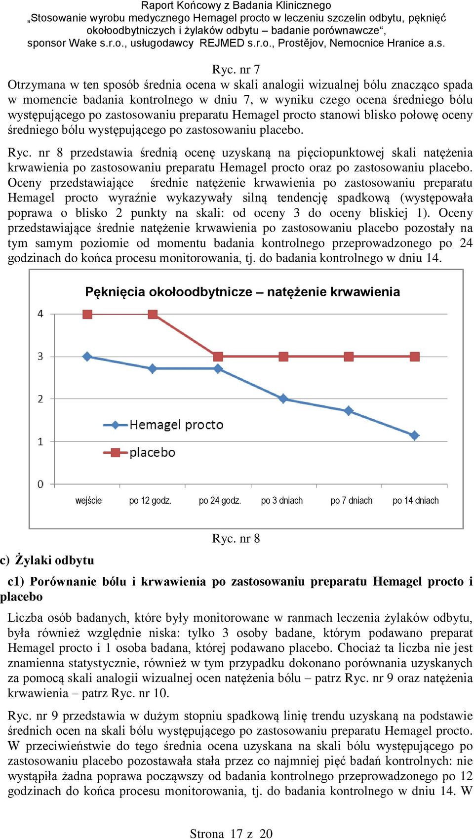 nr 8 przedstawia średnią ocenę uzyskaną na pięciopunktowej skali natężenia krwawienia po zastosowaniu preparatu Hemagel procto oraz po zastosowaniu placebo.