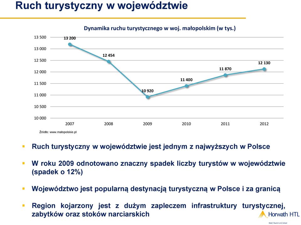 pl Ruch turystyczny w województwie jest jednym z najwyższych w Polsce W roku 2009 odnotowano znaczny spadek liczby turystów w województwie