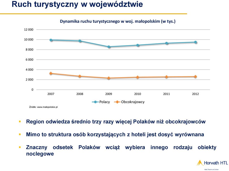 pl Polacy Obcokrajowcy Region odwiedza średnio trzy razy więcej Polaków niż obcokrajowców Mimo to