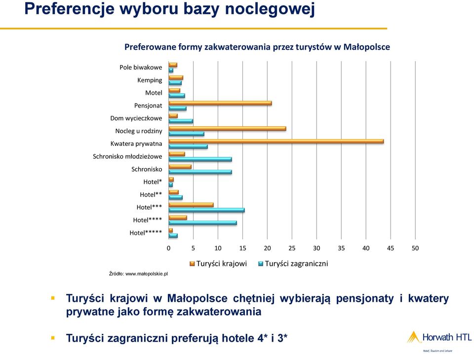 Hotel**** Hotel***** 0 5 10 15 20 25 30 35 40 45 50 Źródło: www.małopolskie.