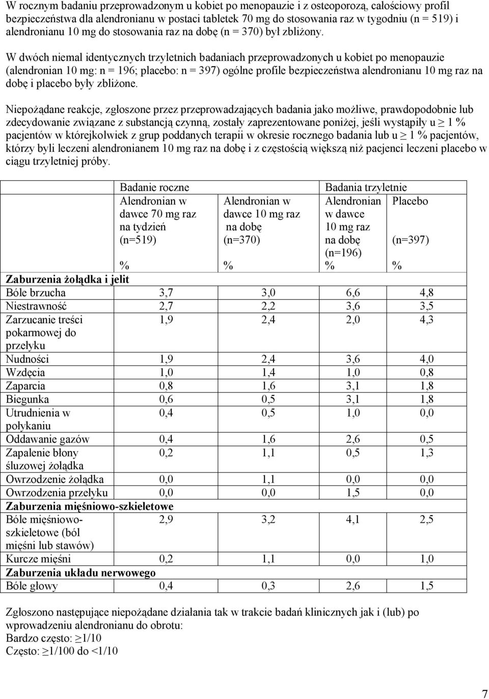 W dwóch niemal identycznych trzyletnich badaniach przeprowadzonych u kobiet po menopauzie (alendronian 10 mg: n = 196; placebo: n = 397) ogólne profile bezpieczeństwa alendronianu 10 mg raz na dobę i