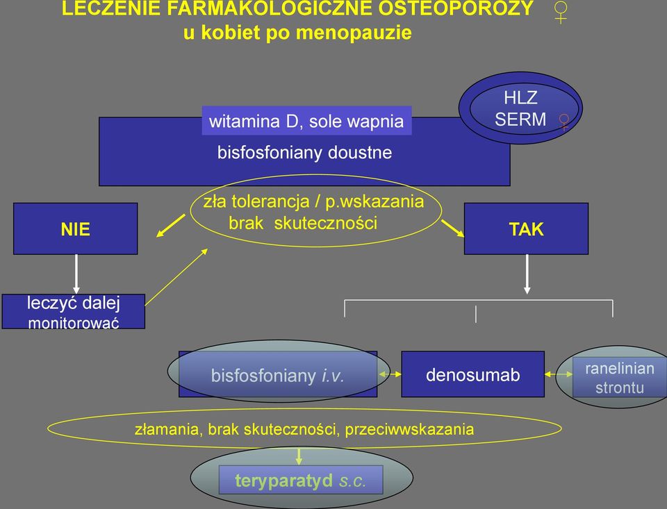 wskazania brak skuteczności TAK leczyć dalej monitorować bisfosfoniany i.v.