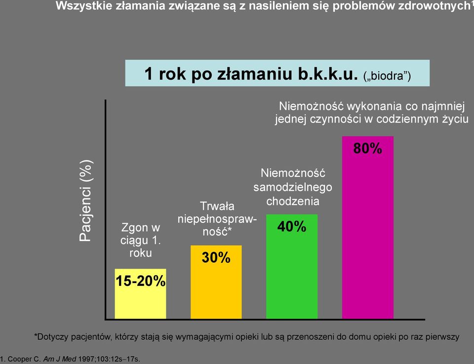 ( biodra ) Niemożność wykonania co najmniej jednej czynności w codziennym życiu 80% Zgon w ciągu 1.