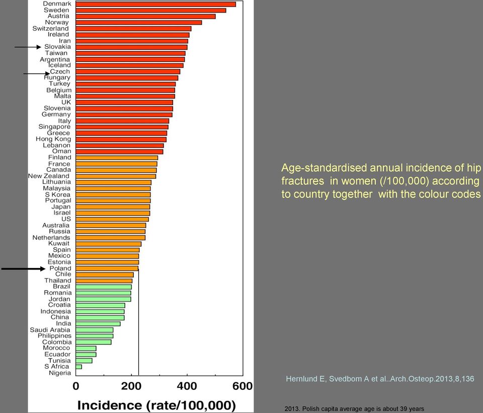 colour codes Hernlund E, Svedbom A et al..arch.osteop.