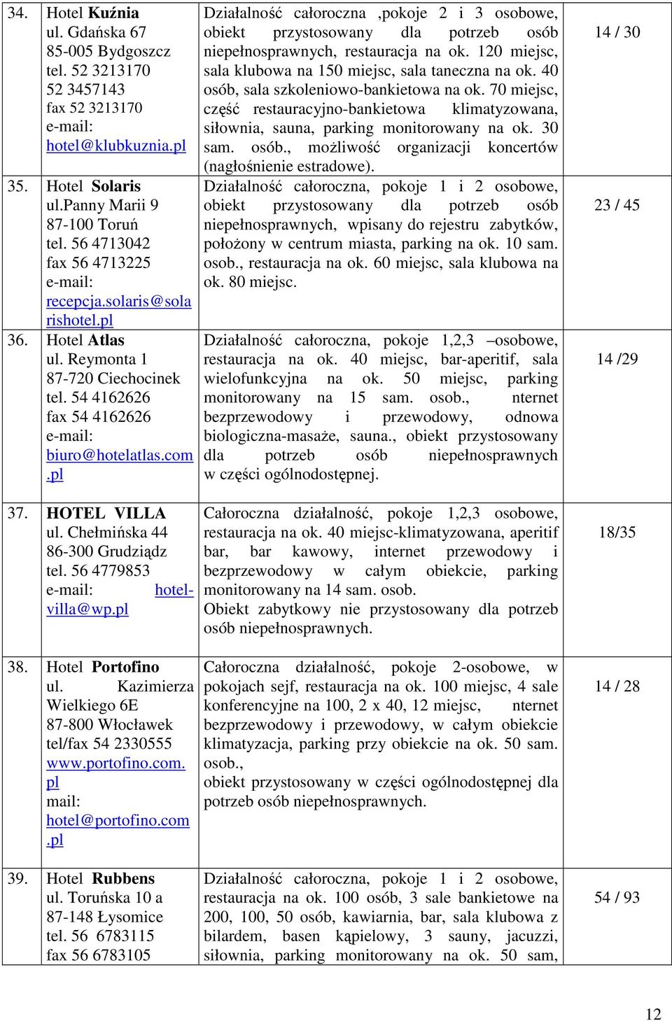 Działalność całoroczna,pokoje 2 i 3 osobowe, obiekt przystosowany dla potrzeb osób niepełnosprawnych, restauracja na ok. 120 miejsc, sala klubowa na 150 miejsc, sala taneczna na ok.