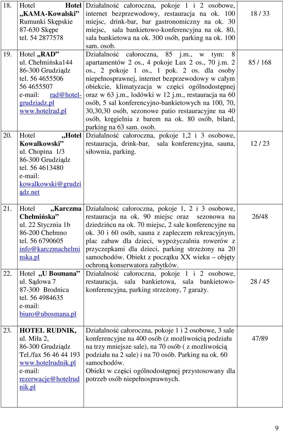 30 miejsc, sala bankietowo-konferencyjna na ok. 80, sala bankietowa na ok. 300 osób, parking na ok. 100 sam. osob. Działalność całoroczna, 85 j.m., w tym: 8 apartamentów 2 os., 4 pokoje Lux 2 os.