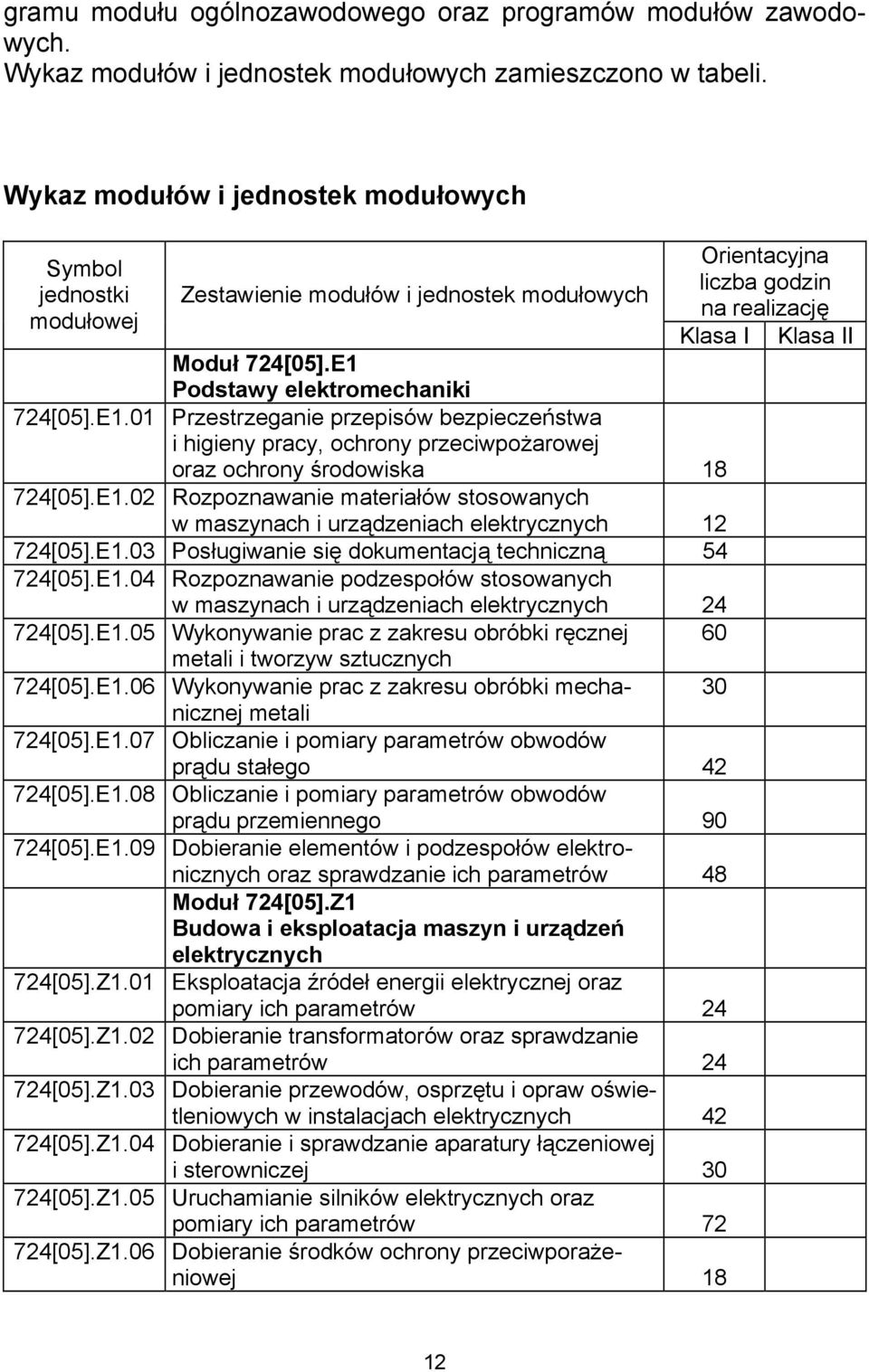 E1 Podstawy elektromechaniki 724[05].E1.01 Przestrzeganie przepisów bezpieczeństwa i higieny pracy, ochrony przeciwpożarowej oraz ochrony środowiska 18 724[05].E1.02 Rozpoznawanie materiałów stosowanych w maszynach i urządzeniach elektrycznych 12 724[05].