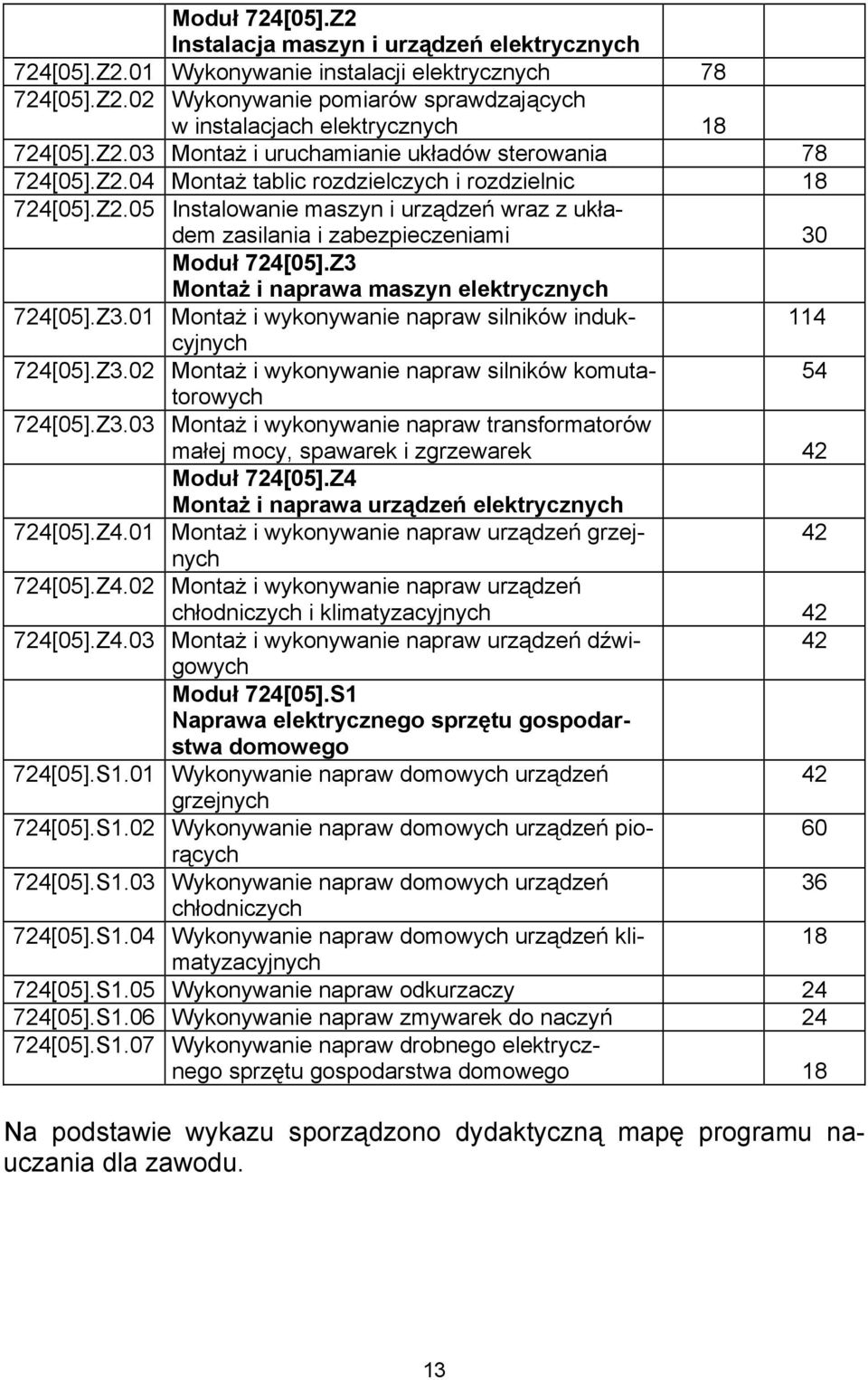 Z3 Montaż i naprawa maszyn elektrycznych 724[05].Z3.01 Montaż i wykonywanie napraw silników indukcyjnych 114 724[05].Z3.02 Montaż i wykonywanie napraw silników komuta- 54 torowych 724[05].Z3.03 Montaż i wykonywanie napraw transformatorów małej mocy, spawarek i zgrzewarek 42 Moduł 724[05].