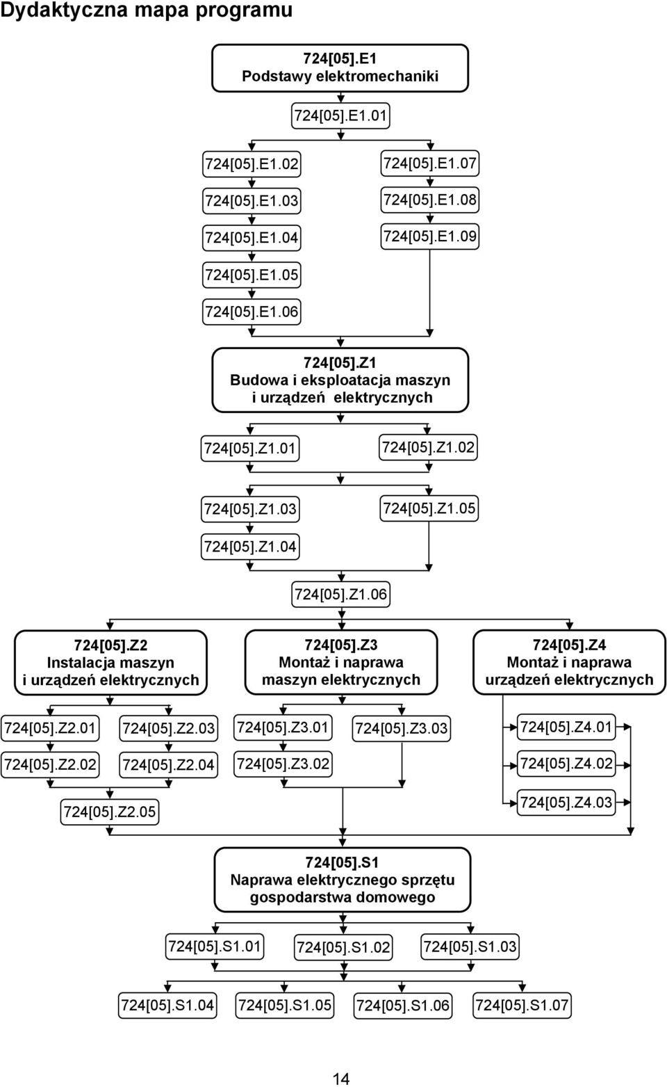 Z2 Instalacja maszyn i urządzeń elektrycznych 724[05].Z3 Montaż i naprawa maszyn elektrycznych 724[05].Z4 Montaż i naprawa urządzeń elektrycznych 724[05].Z2.01 724[05].Z2.03 724[05].Z3.01 724[05].Z3.03 724[05].Z4.01 724[05].Z2.02 724[05].