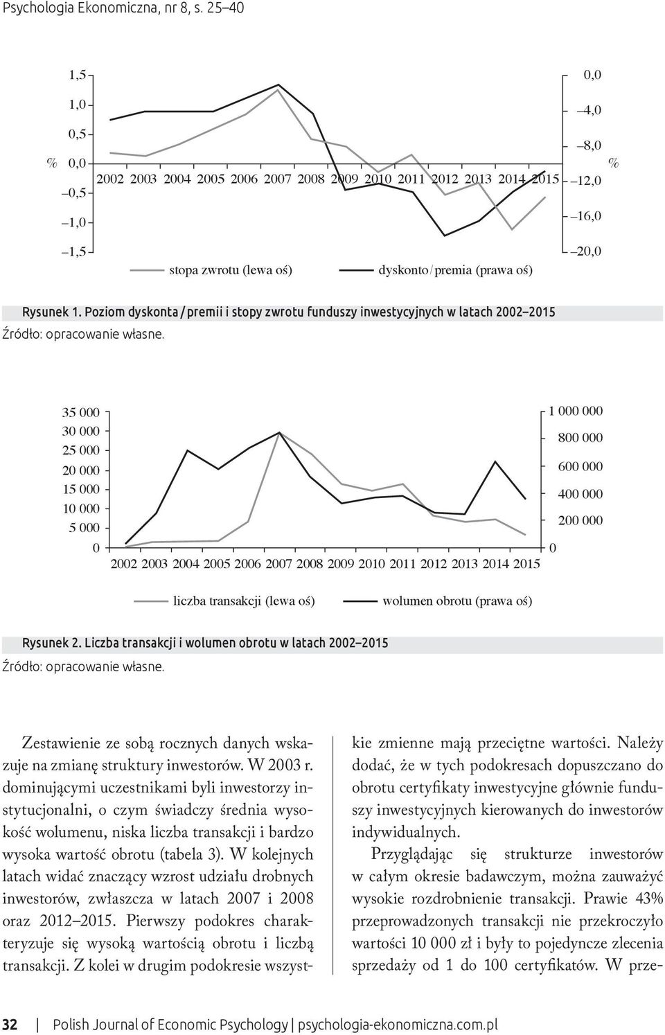 35 000 30 000 25 000 20 000 15 000 10 000 5 000 0 2002 2003 2004 2005 2006 2007 2008 2009 2010 2011 2012 2013 2014 2015 1 000 000 800 000 600 000 400 000 200 000 0 liczba transakcji (lewa oś) wolumen