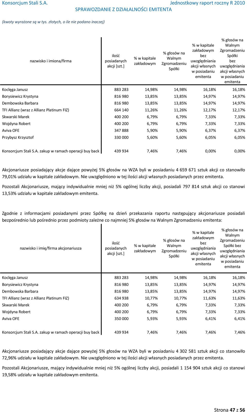 uwzględniania akcji własnych w posiadaniu emitenta Koclęga Janusz 883 283 14,98% 14,98% 16,18% 16,18% Borysiewicz Krystyna 816 980 13,85% 13,85% 14,97% 14,97% Dembowska Barbara 816 980 13,85% 13,85%