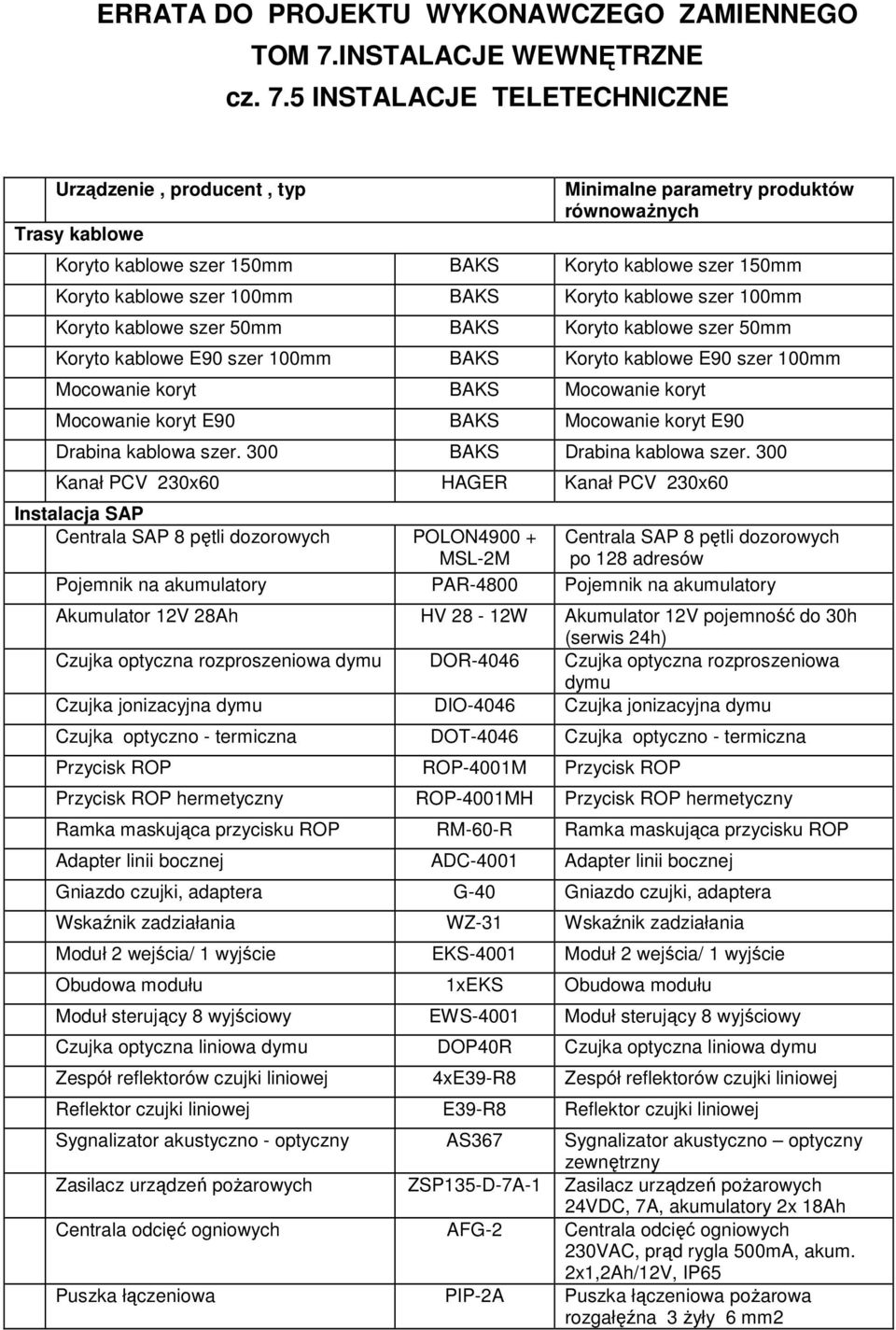 5 INSTALACJE TELETECHNICZNE Urządzenie, producent, typ Trasy kablowe Minimalne parametry produktów równowaŝnych Koryto kablowe szer 150mm BAKS Koryto kablowe szer 150mm Koryto kablowe szer 100mm BAKS